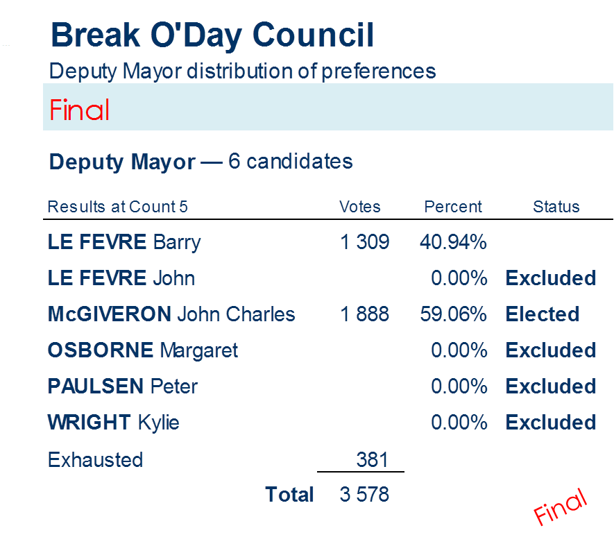 deputy mayor distribution of preferences